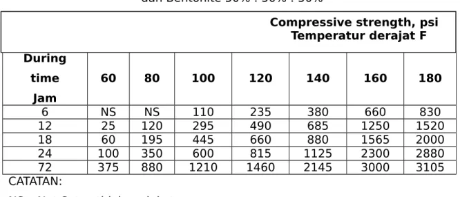 Tabel 5. Pengaruh   penambahan   pozzolan   dengan   perbandingan   50%   : 50% dengan bubuk semen terhadap compressive strength untuk prosentase bentonite tertentu.