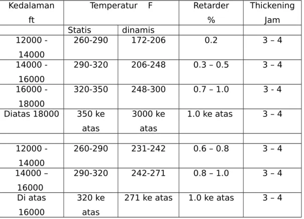 Tabel 12 Thickening   Time   Bubur   Semen   dengan   penambahan   Modified Lignin. (Catatan untuk penyemenan casing)