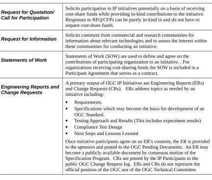 Table 3 – OGC­IP Documents