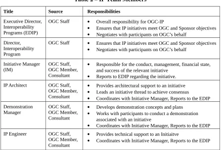Table 2 – IP Team Members