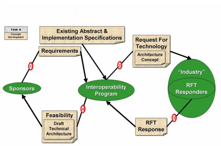 Figure 1 ­ Concept Development Initiative