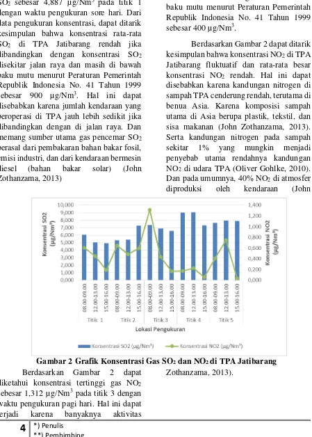 Gambar 2 Grafik Konsentrasi Gas SO2 dan NO2 di TPA Jatibarang 