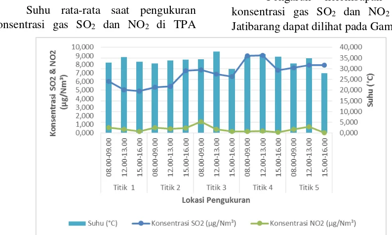 Gambar 3 Grafik Pengaruh Suhu dengan Konsentrasi Gas SO2 dan NO2 