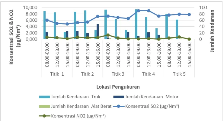 Gambar 6 Grafik Pengaruh Jumlah Kendaraan dengan Konsentrasi Gas SO2 dan NO2 