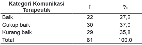 Tabel 2. Distribusi Frekuensi Karakteristik Perawat di Instalasi Bedah Sentral RSUD Saras Husada Purworejo 2013