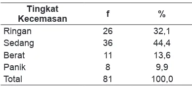 Tabel 5. Hubungan antara Jenis Kelamin dengan Tingkat Kecemasan Pasien Pre Operasi di Instalasi Bedah Sentral RSUD Saras Husada Purworejo 2013