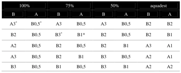 Tabel 1. Data  dE*ab Sebelum dan Sesudah Perendaman Ket : B = Sebelum Perendaman