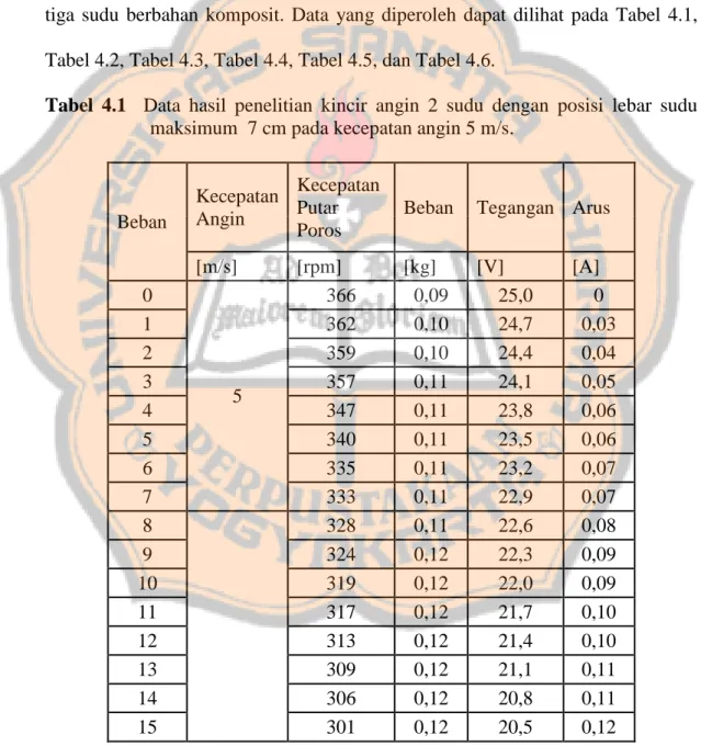 Tabel  4.1    Data  hasil  penelitian  kincir  angin  2  sudu  dengan  posisi  lebar  sudu   maksimum  7 cm pada kecepatan angin 5 m/s