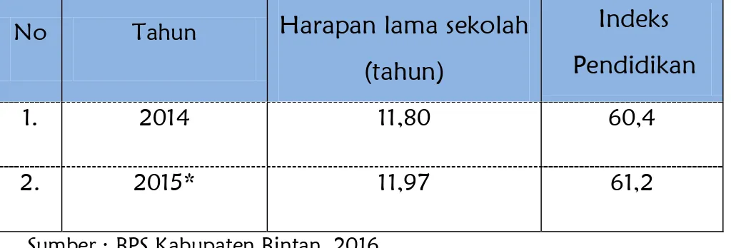 Tabel I.6 :   Perkembangan Harapan Lama Sekolah dan Indeks Pendidikan di  Kabupaten Bintan Tahun 2014-2015 