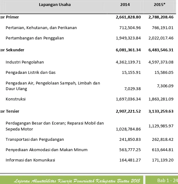 Tabel I.10:  Produk Domestik Regional Bruto (PDRB) Kabupaten Bintan Atas Dasar Harga Konstan  Tahun 2010 Menurut Lapangan Usaha, Tahun 2014-2015