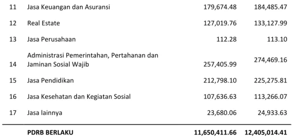 Tabel 1.11 : Distribusi Produk Domestik Regional Bruto Kabupaten Bintan  Atas Dasar Harga Berlaku Menurut Lapangan Usaha, Tahun  2014-2015 