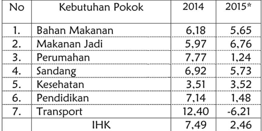 Tabel I.13: Laju Inflasi (IHK) Kabupaten Bintan (berdasarkan IHK Kota Tanjungpinang) Tahun  Dasar 2007, Tahun 2014-2015  No  Kebutuhan Pokok  2014  2015*  1