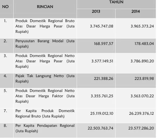 Tabel I.14 : Pendapatan Regional dan Angka Perkapita Kabupaten Bintan Atas Dasar Harga Konstan  Menurut Lapangan Usaha, Tahun 2013-2014