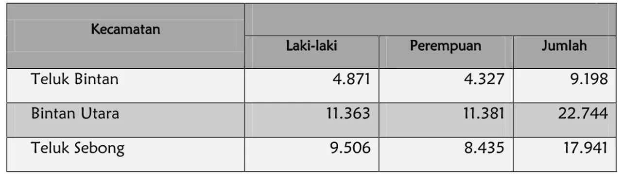 Tabel I.1 : Jumlah Penduduk Laki-laki dan Perempuan di Kabupaten Bintan Tahun 2015  Kecamatan 