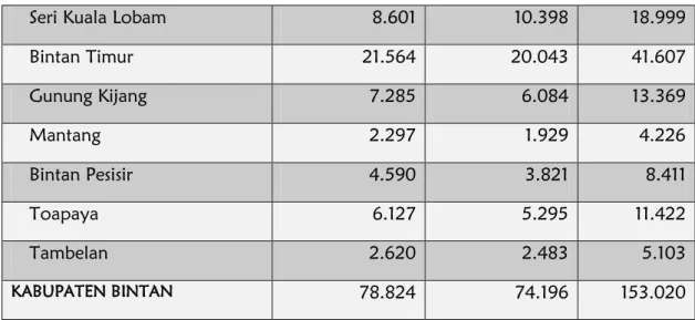 Tabel I.2      : Jumlah Penduduk Menurut Kelompok Umur dan Dependency Rasio di Kabupaten  Bintan, Tahun 2014-2015 