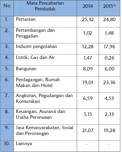 Tabel I.3      :  Persentase Penduduk Berumur 15 Tahun keatas yang bekerja Menurut Lapangan  Pekerjaan Kabupaten Bintan 