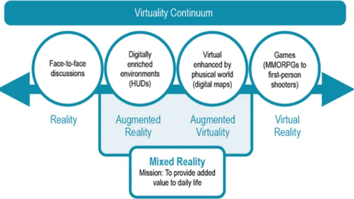 Gambar 2.1. Virtuality Continuum (Milgram, 1994) 