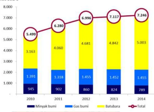 Gambar 1.1 Produksi energi fosil di Indonesia tahun 2010-2014   (Sumber: RENSTRA KESDM 2015-2019) 