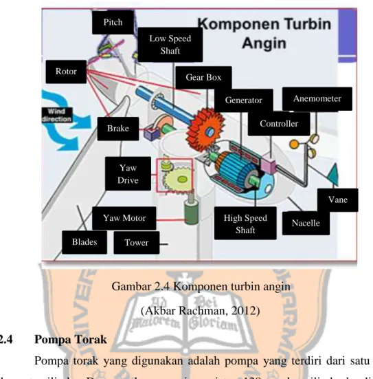 Gambar 2.4 Komponen turbin angin  (Akbar Rachman, 2012)  2.4  Pompa Torak 
