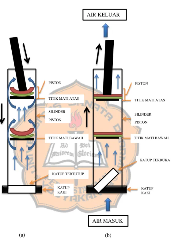 Gambar 2.5 (a) pompa piston saat bergerak ke bawah (b) pompa piston saat  bergerak ke atas 