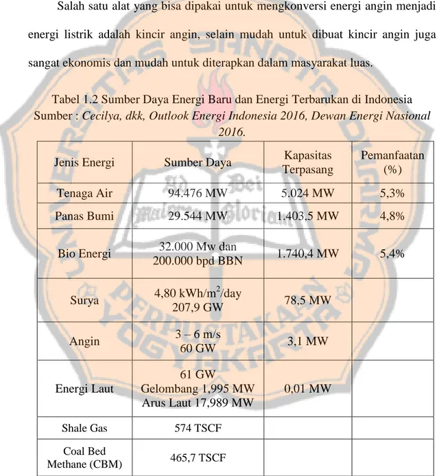 Tabel 1.2 Sumber Daya Energi Baru dan Energi Terbarukan di Indonesia  Sumber : Cecilya, dkk, Outlook Energi Indonesia 2016, Dewan Energi Nasional 