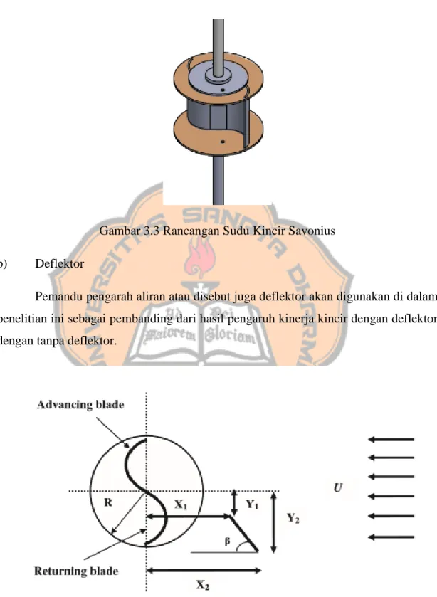 Gambar 3.3 Rancangan Sudu Kincir Savonius  b)  Deflektor 