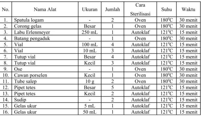 Tabel 1. Sterilisasi Alat