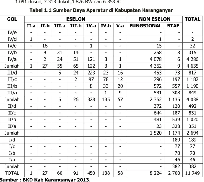Tabel 1.1 Sumber Daya Aparatur di Kabupaten Karanganyar 