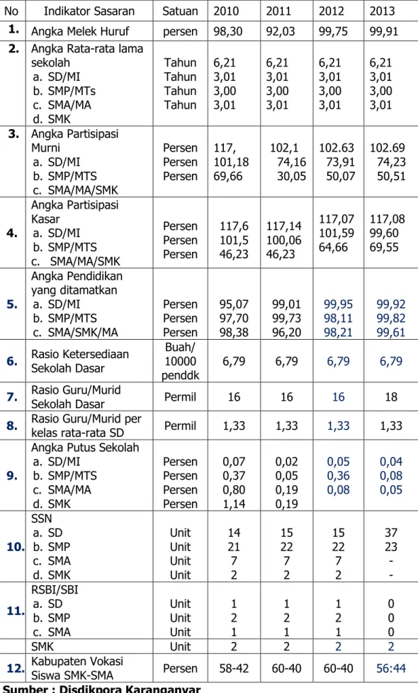 Tabel : Indeks Pembangunan Manusia Komponen Pendidikan  No  Indikator Sasaran  Satuan  2010  2011  2012  2013 
