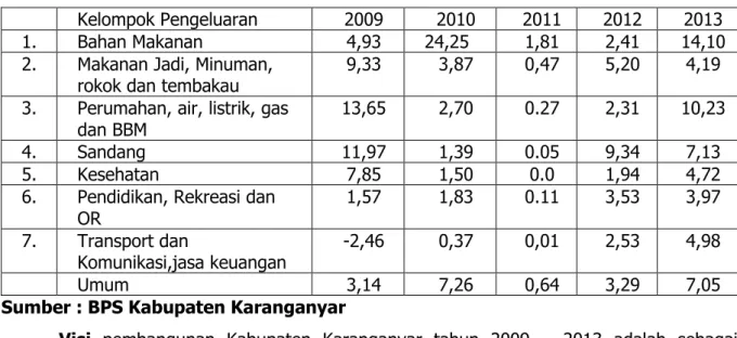 Tabel . Inflasi Kabupaten Karanganyar 