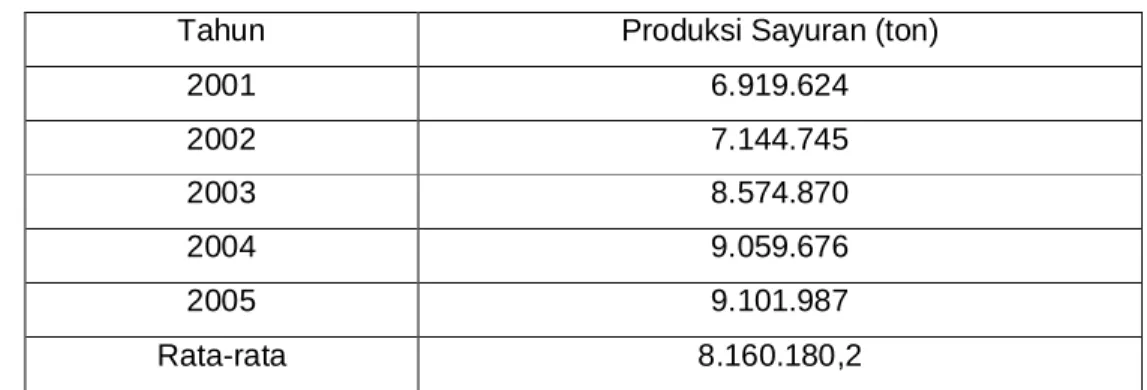 Tabel 2. Produksi Sayuran di Indonesia Tahun 2001 - 2005