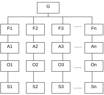 Gambar 2. Model Struktur Proses Hierarki Analitik Sumber : Saaty, 1993, hal: 67