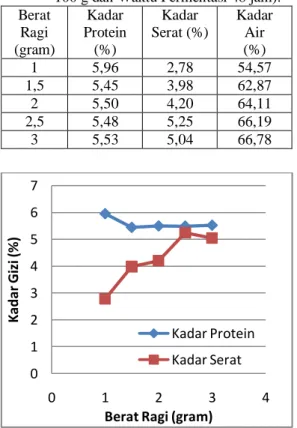 Gambar 2. Grafik Hubungan antara Berat  Ragi terhadap Kadar Gizi Tempe Biji Nangka  Dari  Tabel  3  dan  Gambar  2  dapat  dilihat  bahwa  kadar  gizi  tempe  biji  nangka  dengan  bahan  baku  biji  nangka  100  gram  dan  waktu  fermentasi  selama  48  j
