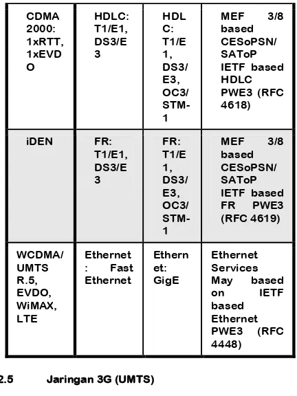 Tabel 2.2  Layanan Ethernet untuk Tipe Teknologi Nirkabel  