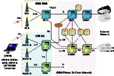 Gambar 2.9  Konfigurasi Jaringan 3G (UMTS) 