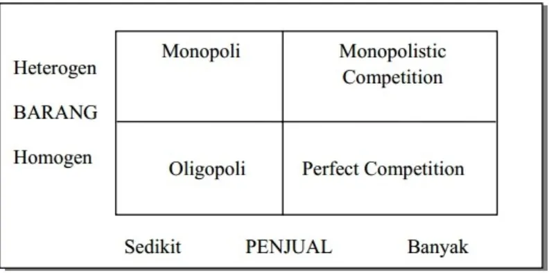 Gambar diatas merupakan table pembagian jenis struktur pasar yang sering dikenal.