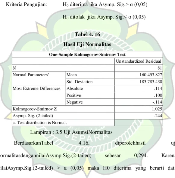 Tabel 4. 16  Hasil Uji Normalitas 