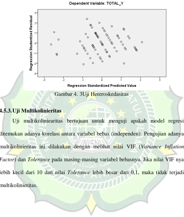 Gambar 4. 3Uji Heteroskedasitas  4.5.3. Uji Multikolinieritas 