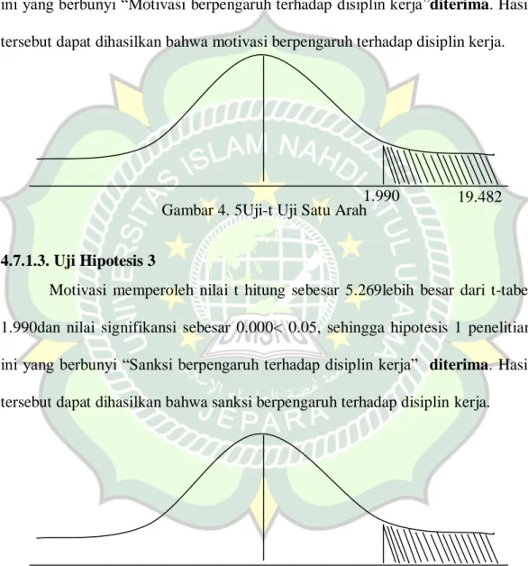 Gambar 4. 5Uji-t Uji Satu Arah 