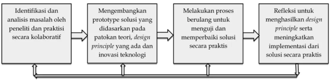 Gambar 3 : Diagram Design Research Model Reeves 