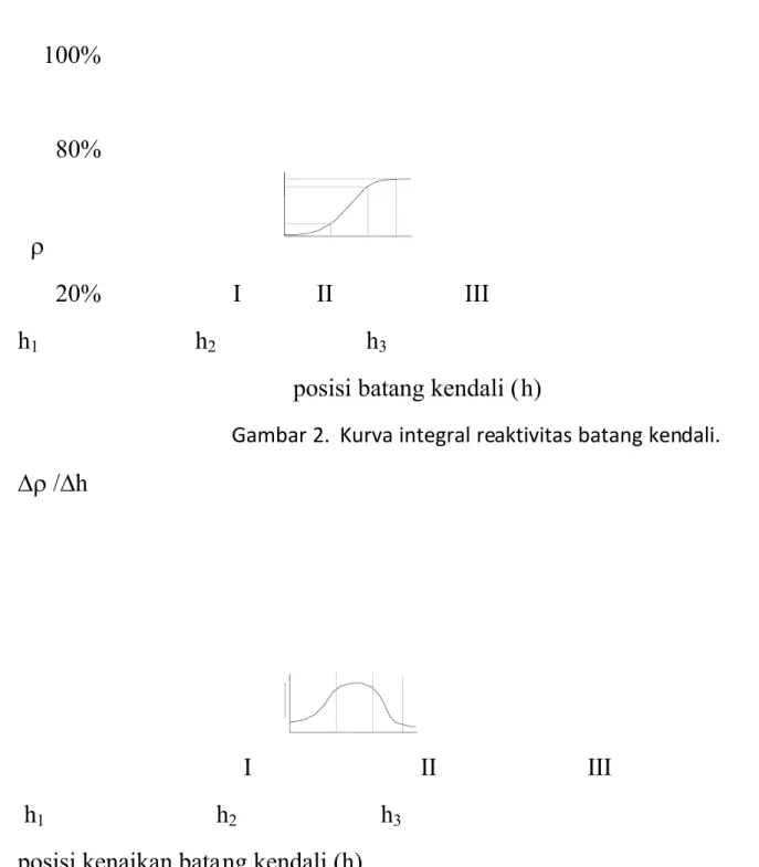 Gambar 2.  Kurva integral reaktivitas batang kendali.