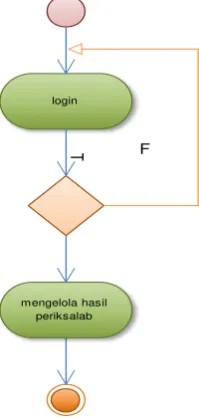 Gambar 7.13 Activity Diagram Administrasi 