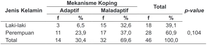 Tabel 3. Tabulasi Silang Usia dengan Mekanisme Koping