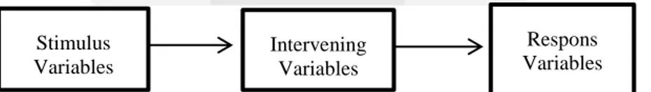 Gambar 1 Hubungan Antara Variabel Stimulus, Variabel Respons, dan Variabel Intervening  Sumber: (Sunyoto, 2013:8) 