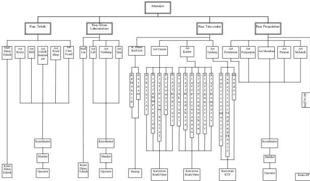Gambar 2.3. Struktur Organisasi PT. Nusantara II Sei Semayang 