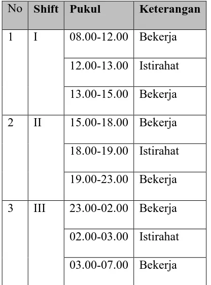 Tabel 2.6. Jadwal Kerja Untuk Bagian Pabrik 