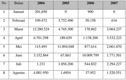 Tabel 2.1 Data penjualan gula tahun 2004, 2005, 2006 dan 2007(Kg) 