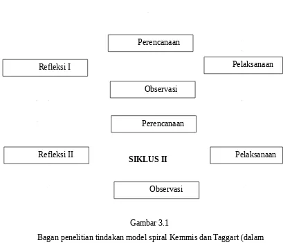 Gambar 3.1 Bagan penelitian tindakan model spiral Kemmis dan Taggart (dalam