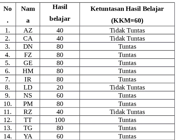 Tabel 4.3 Hasil belajar siswa pada siklus I