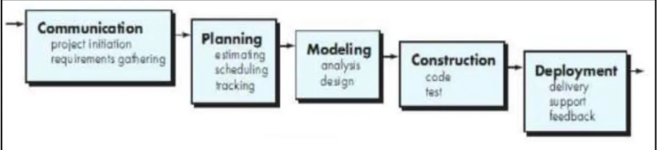 Gambar 1. Model Pengembangan Sistem Metode Waterfall 